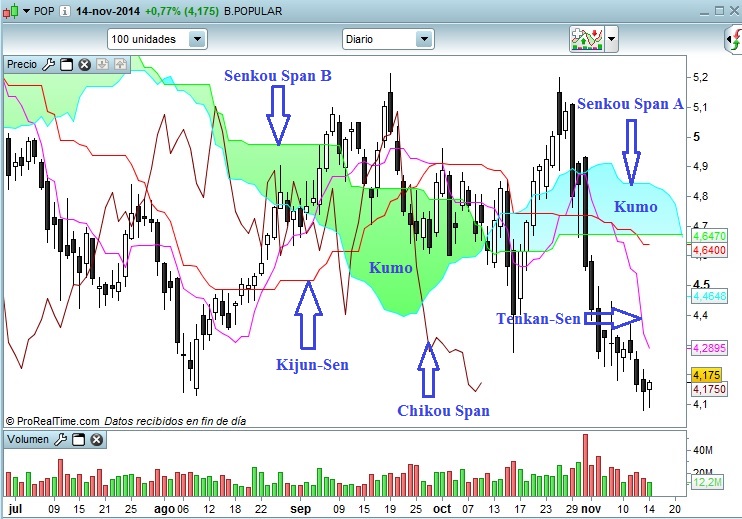 Banco Popular descripcion